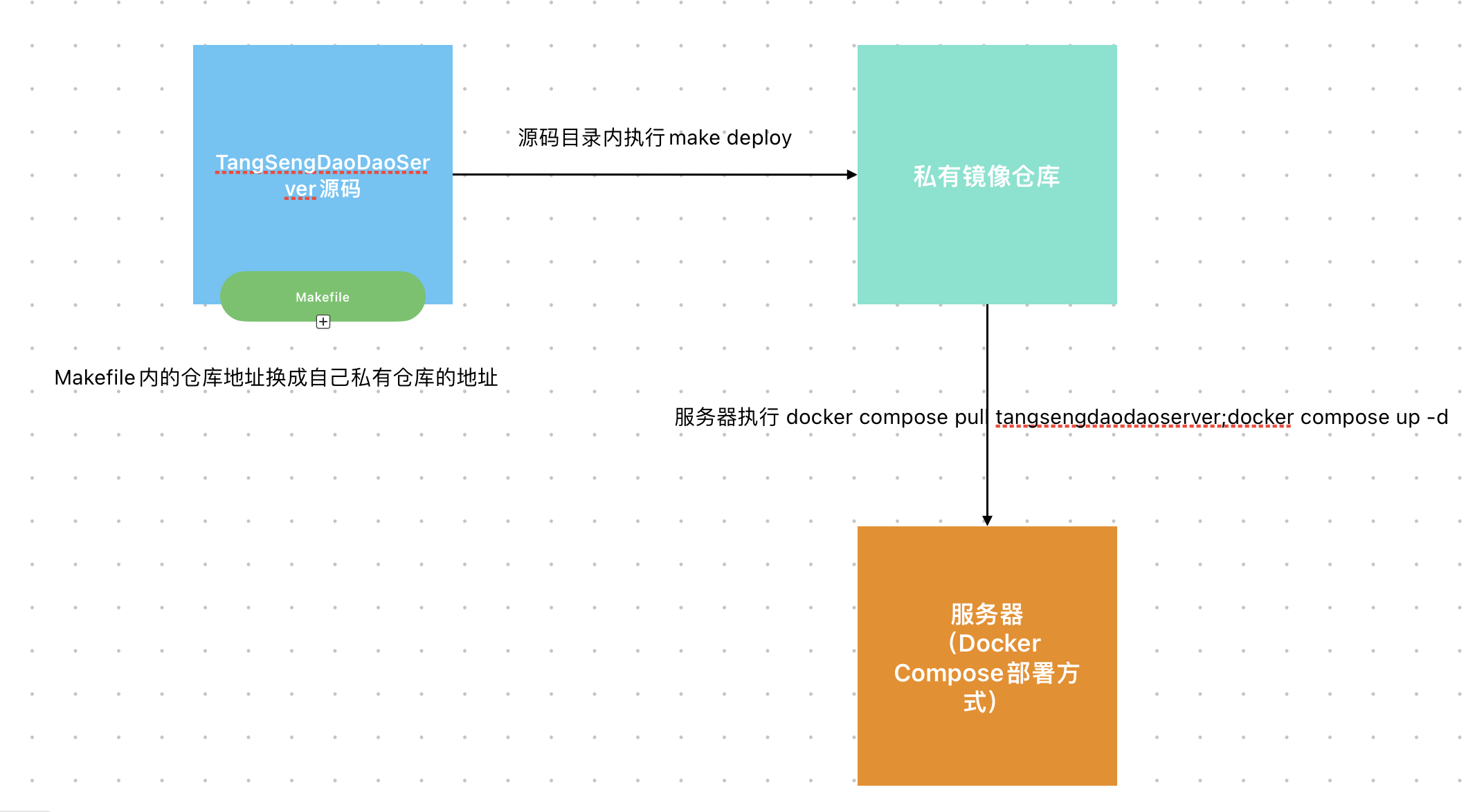 二次开发流程